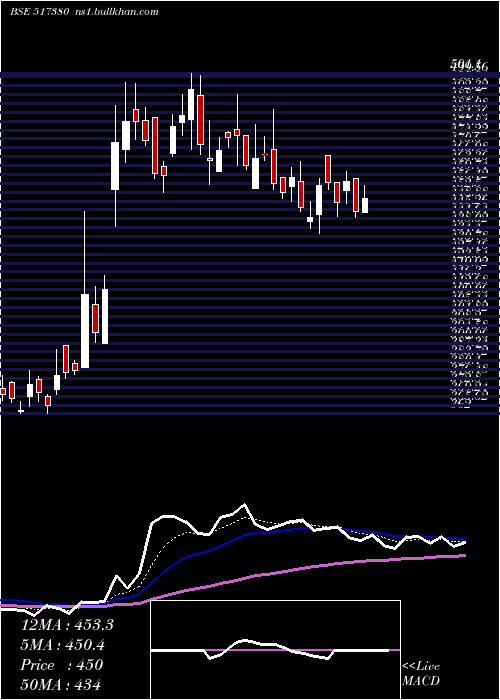  Daily chart IgarshiMot