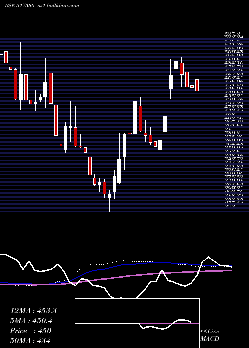  weekly chart IgarshiMot