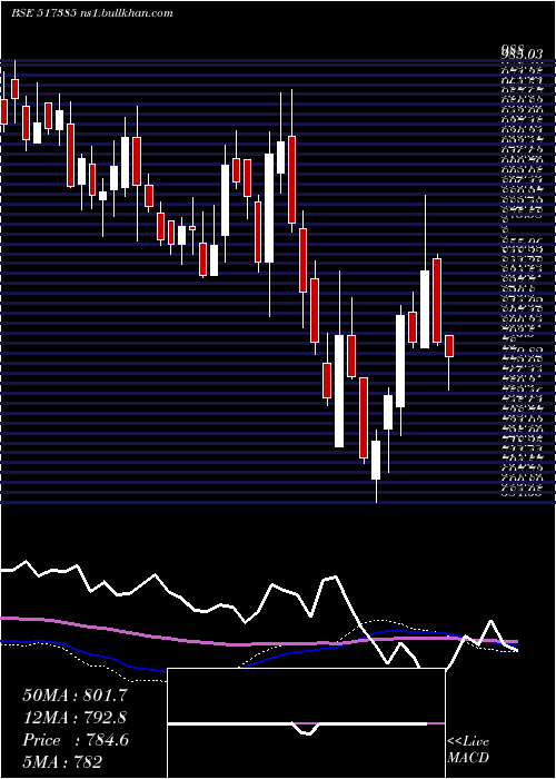  weekly chart Symphony