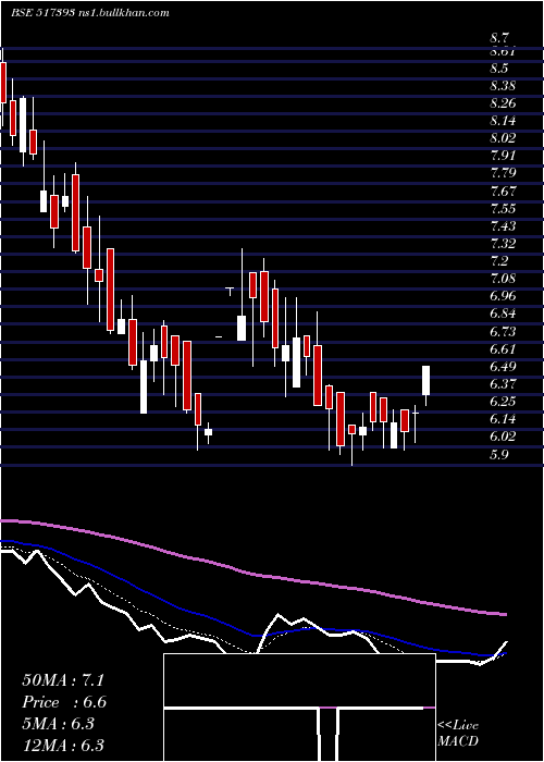  Daily chart VintronInf