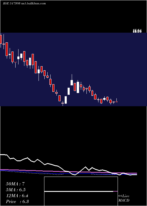  weekly chart VintronInf