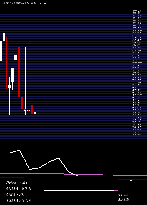  monthly chart PanElectr