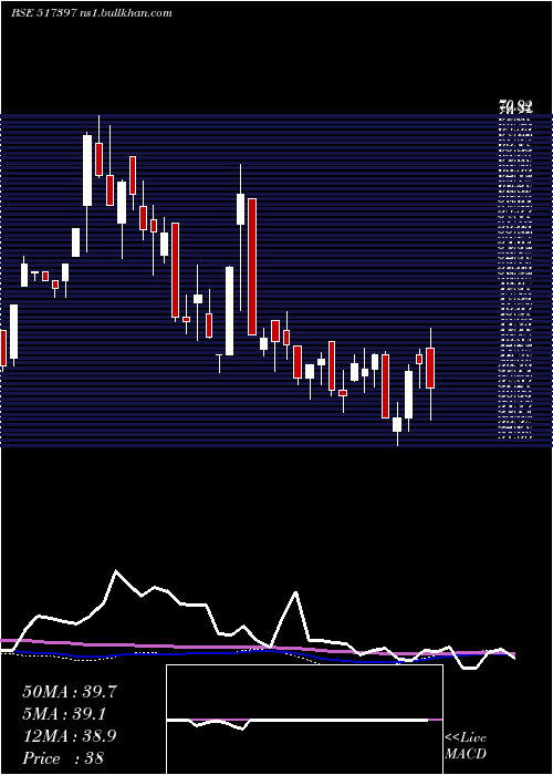  weekly chart PanElectr