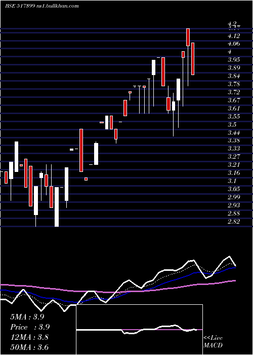 Daily chart VxlInstrum