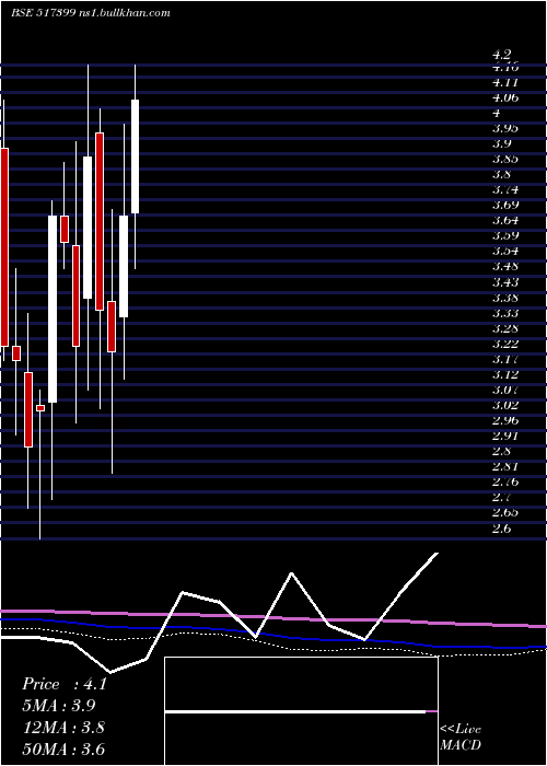  monthly chart VxlInstrum