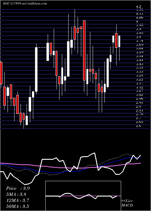  weekly chart VxlInstrum