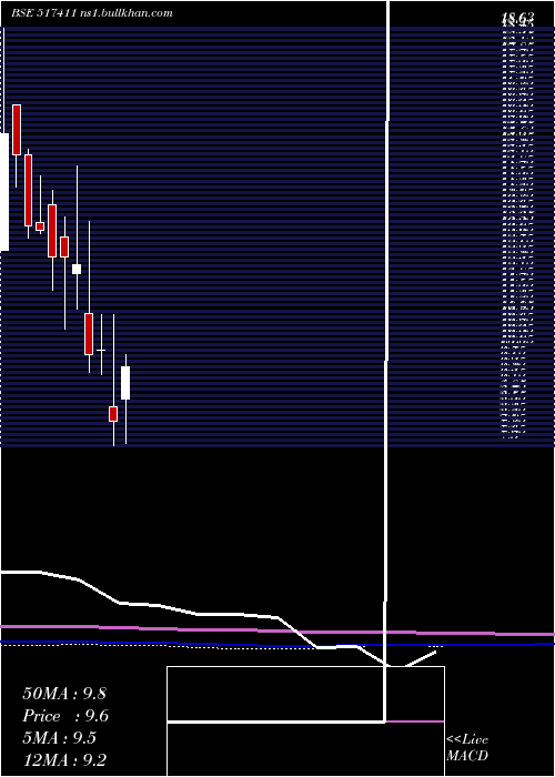  monthly chart ShyamTelec