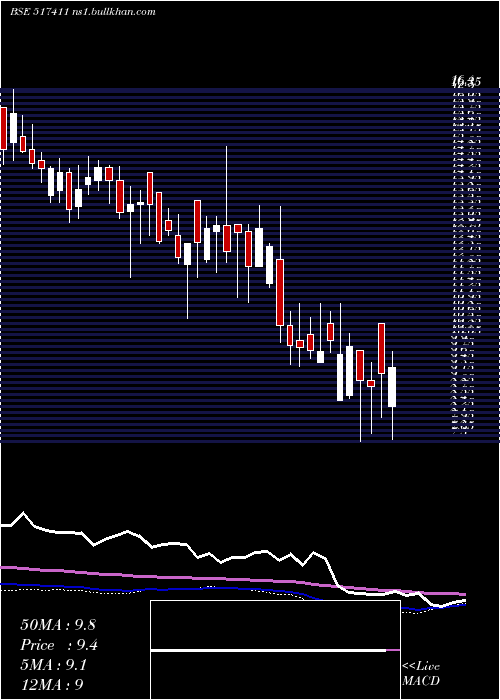  weekly chart ShyamTelec