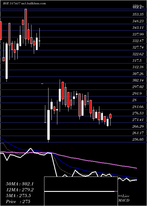  Daily chart PatelAirtem