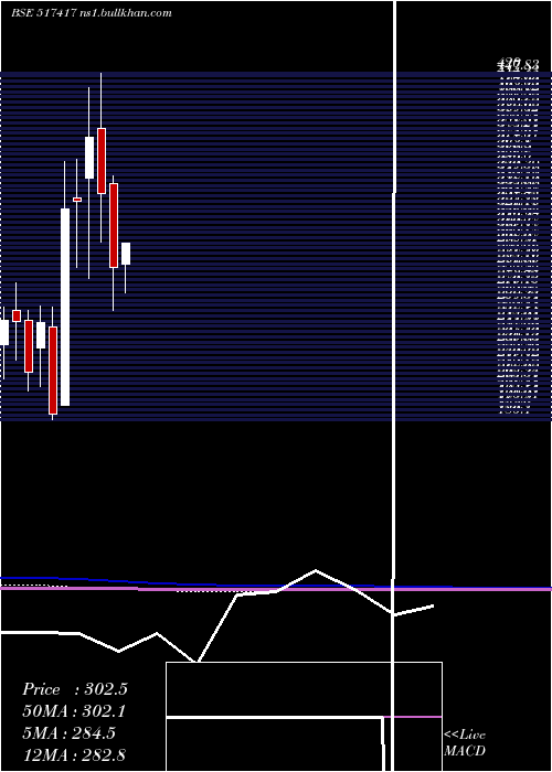  monthly chart PatelAirtem
