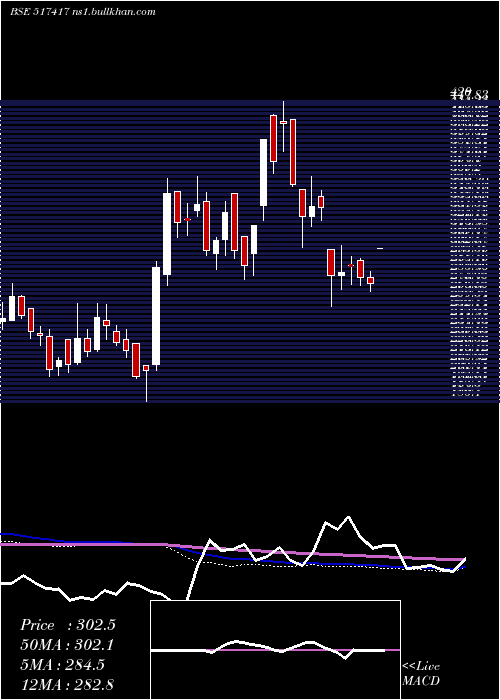  weekly chart PatelAirtem