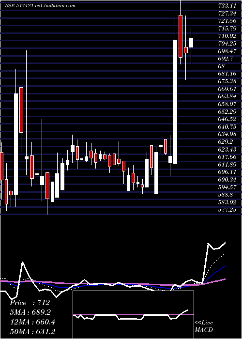  Daily chart Bflygandhi