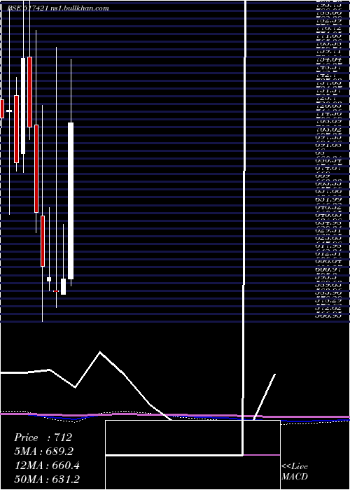  monthly chart Bflygandhi