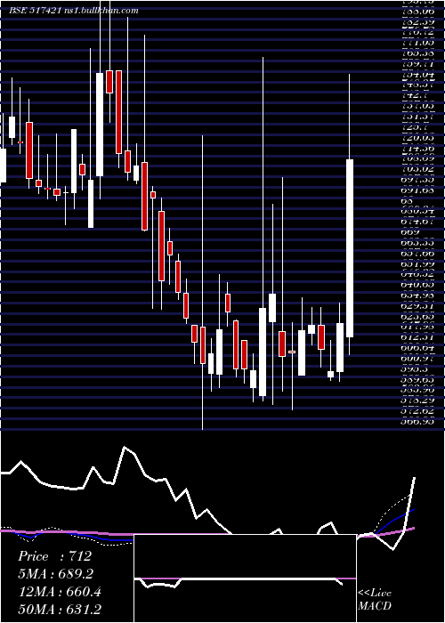  weekly chart Bflygandhi