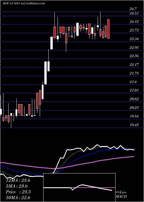  Daily chart NarmadaMacp