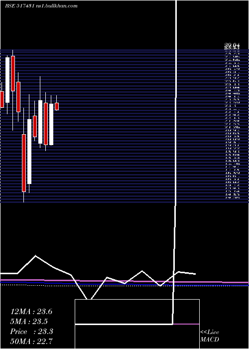  monthly chart NarmadaMacp