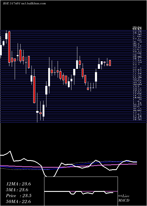  weekly chart NarmadaMacp
