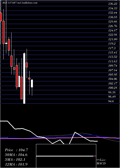  monthly chart DutronPoly
