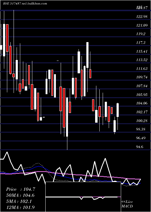  weekly chart DutronPoly