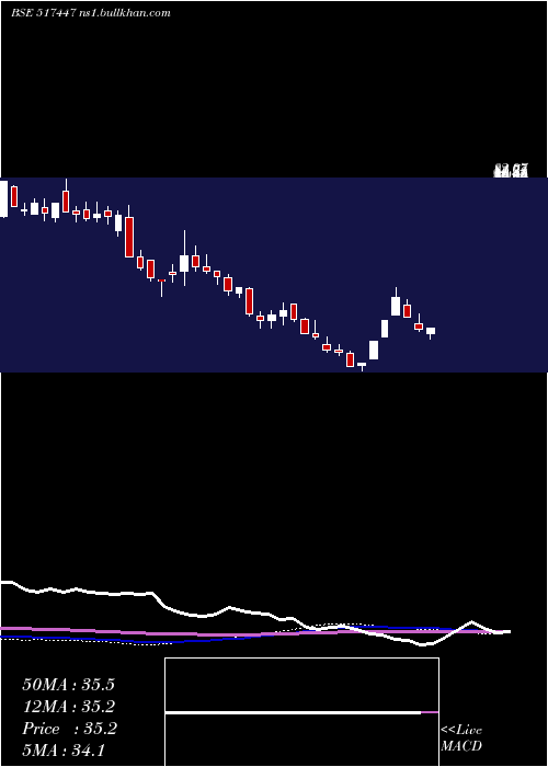  weekly chart RS
