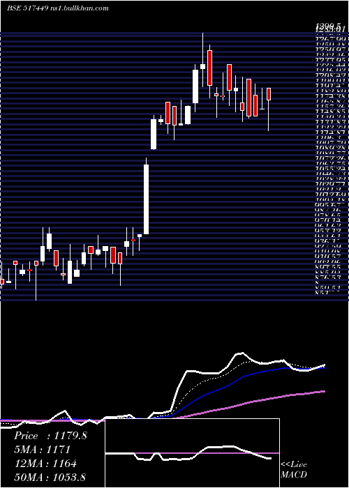  Daily chart MagnaElectr