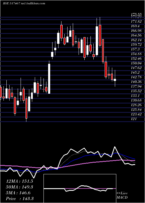  Daily chart Marsons