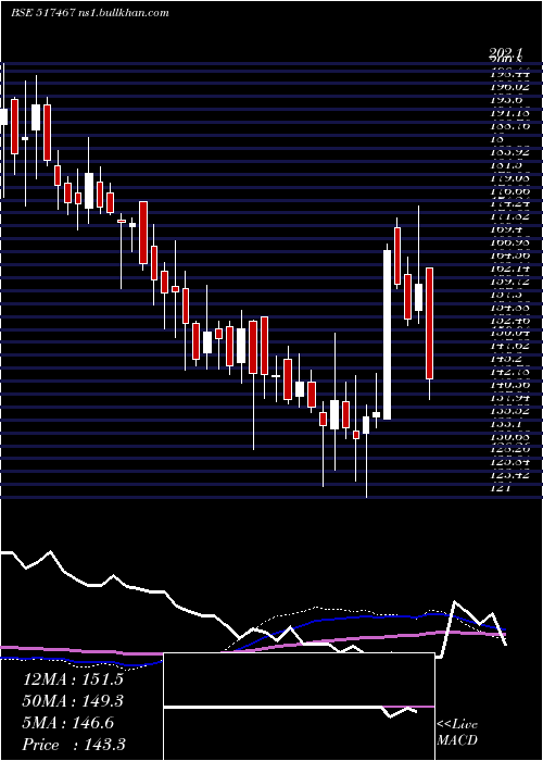  weekly chart Marsons