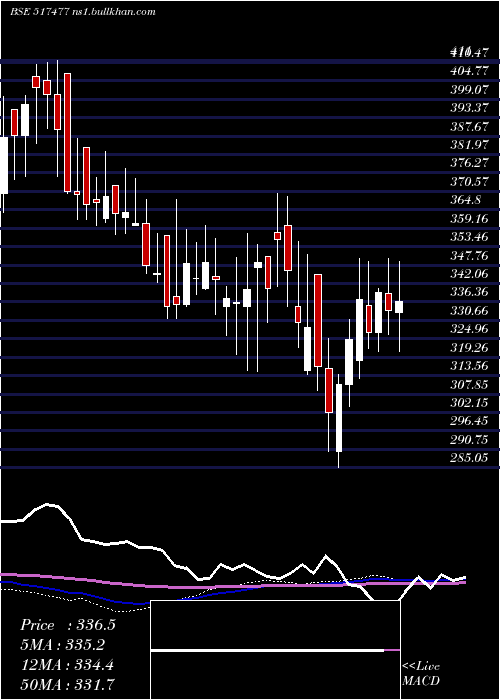  weekly chart ElnetTech
