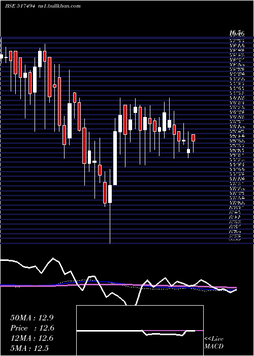  weekly chart Accel