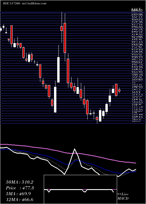  Daily chart TtkPrestige
