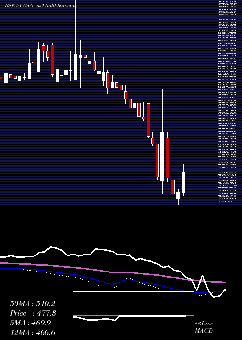  weekly chart TtkPrestige