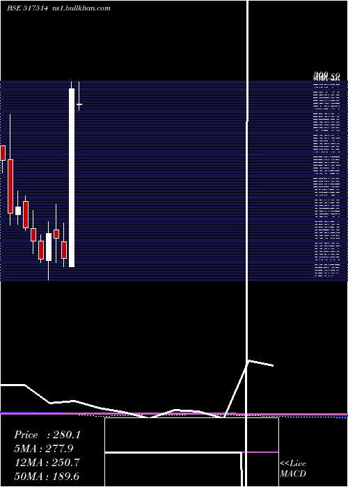 monthly chart Dhindia