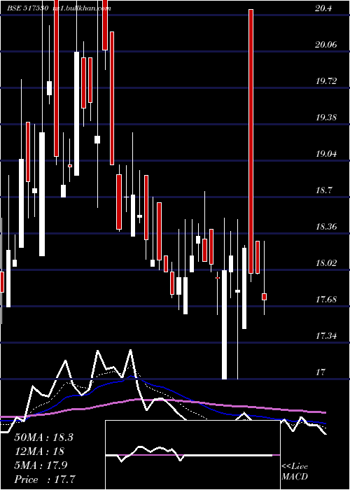  Daily chart Suranatp