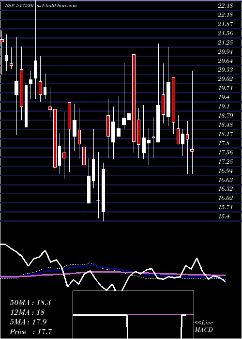  weekly chart Suranatp