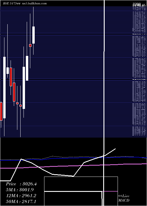  monthly chart CentumElec