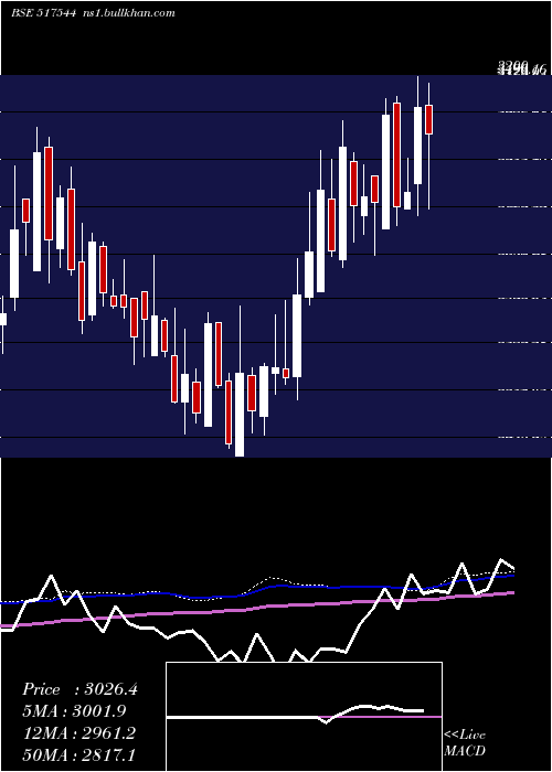  weekly chart CentumElec