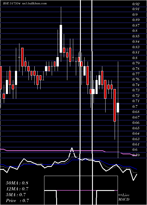  Daily chart Nhcfoods