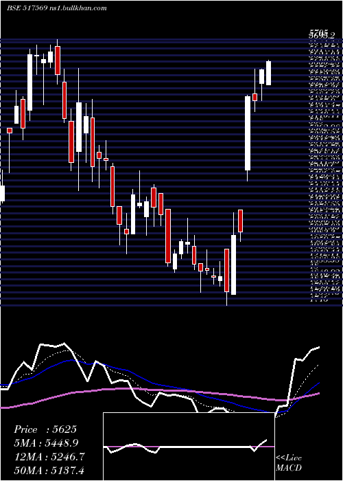  Daily chart KeiIndust