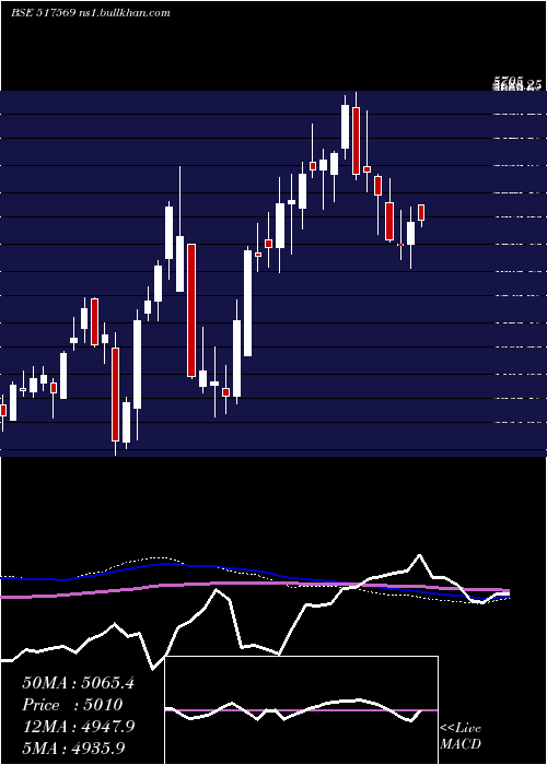  weekly chart KeiIndust
