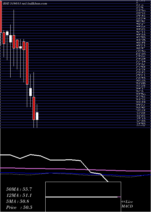  monthly chart Keerthi