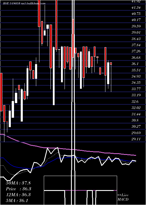  Daily chart SriChakra
