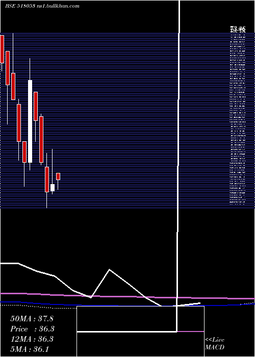  monthly chart SriChakra