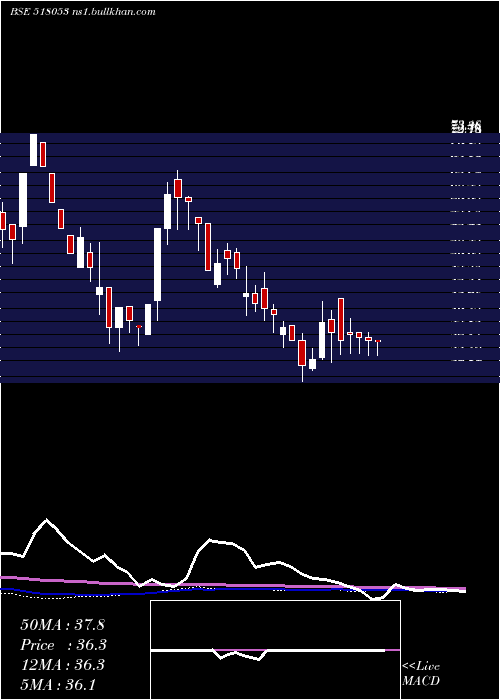  weekly chart SriChakra