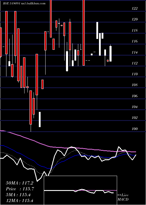  Daily chart AnjaniPortl