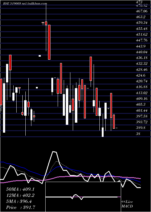  Daily chart Modinatural