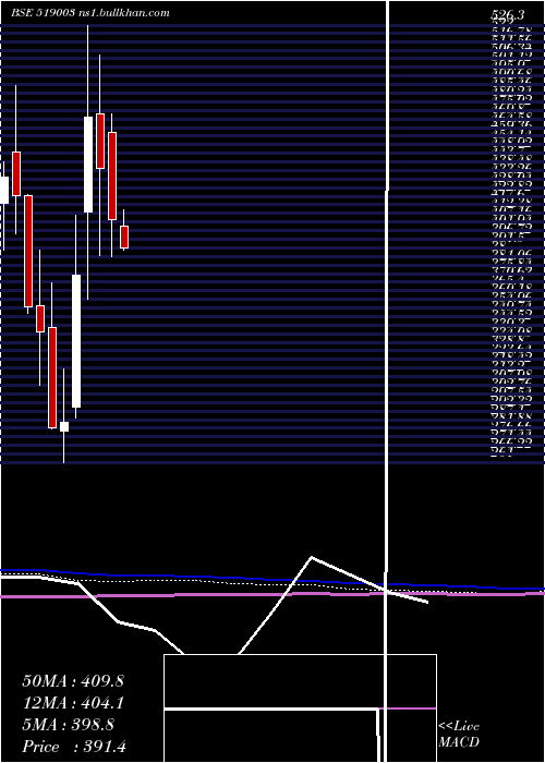  monthly chart Modinatural
