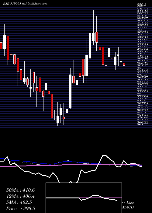  weekly chart Modinatural