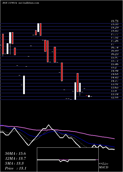  Daily chart PrasantInd