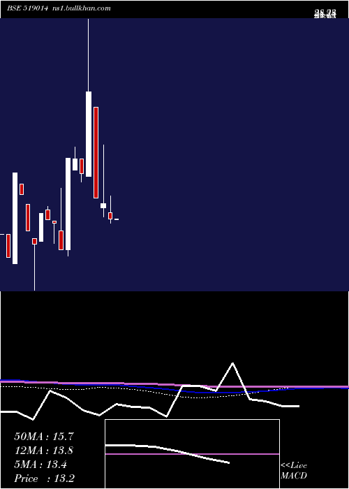  monthly chart PrasantInd
