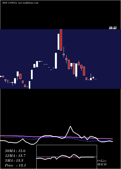  weekly chart PrasantInd